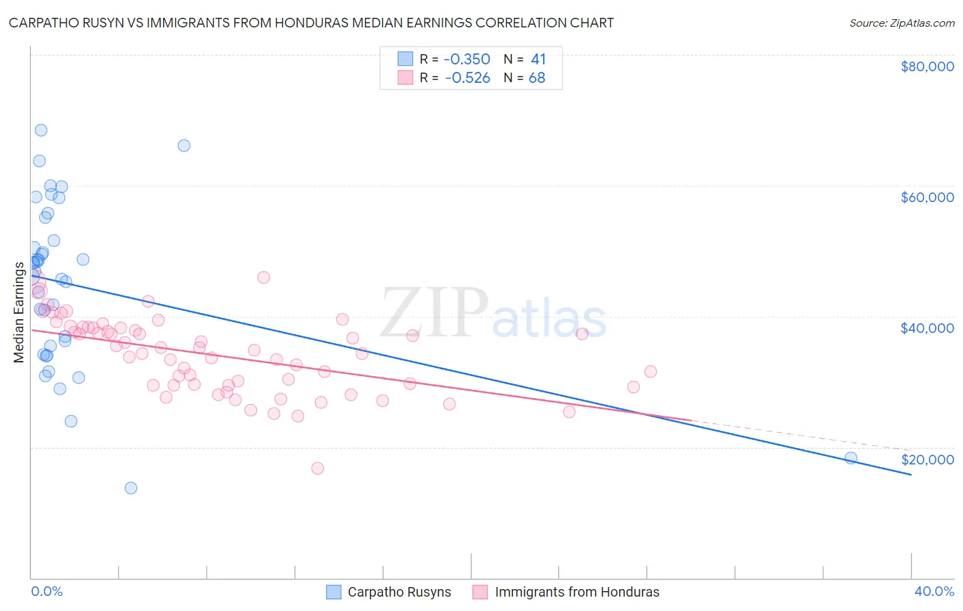 Carpatho Rusyn vs Immigrants from Honduras Median Earnings