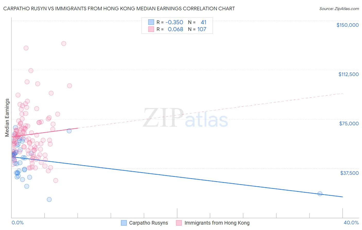 Carpatho Rusyn vs Immigrants from Hong Kong Median Earnings