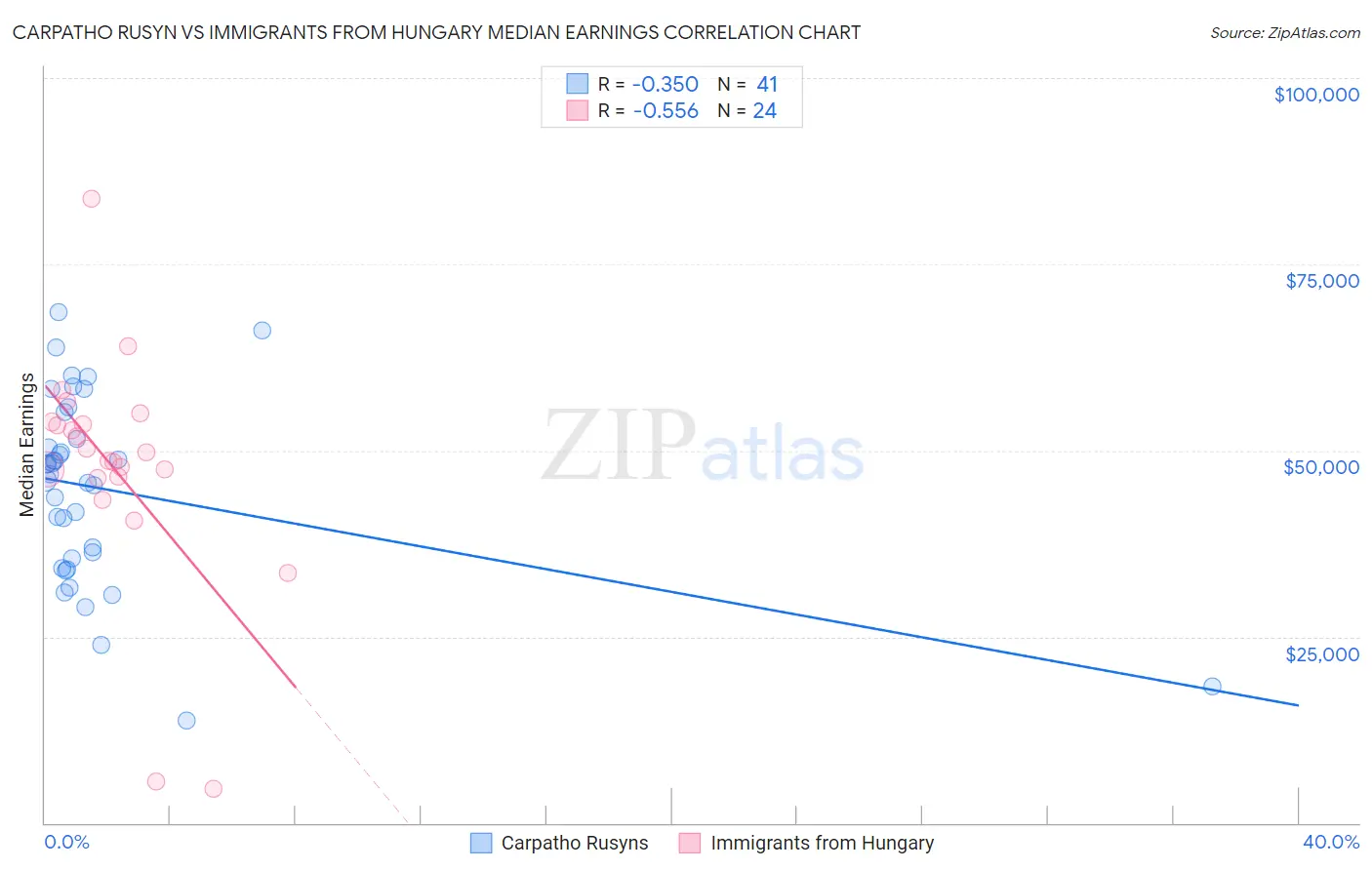 Carpatho Rusyn vs Immigrants from Hungary Median Earnings