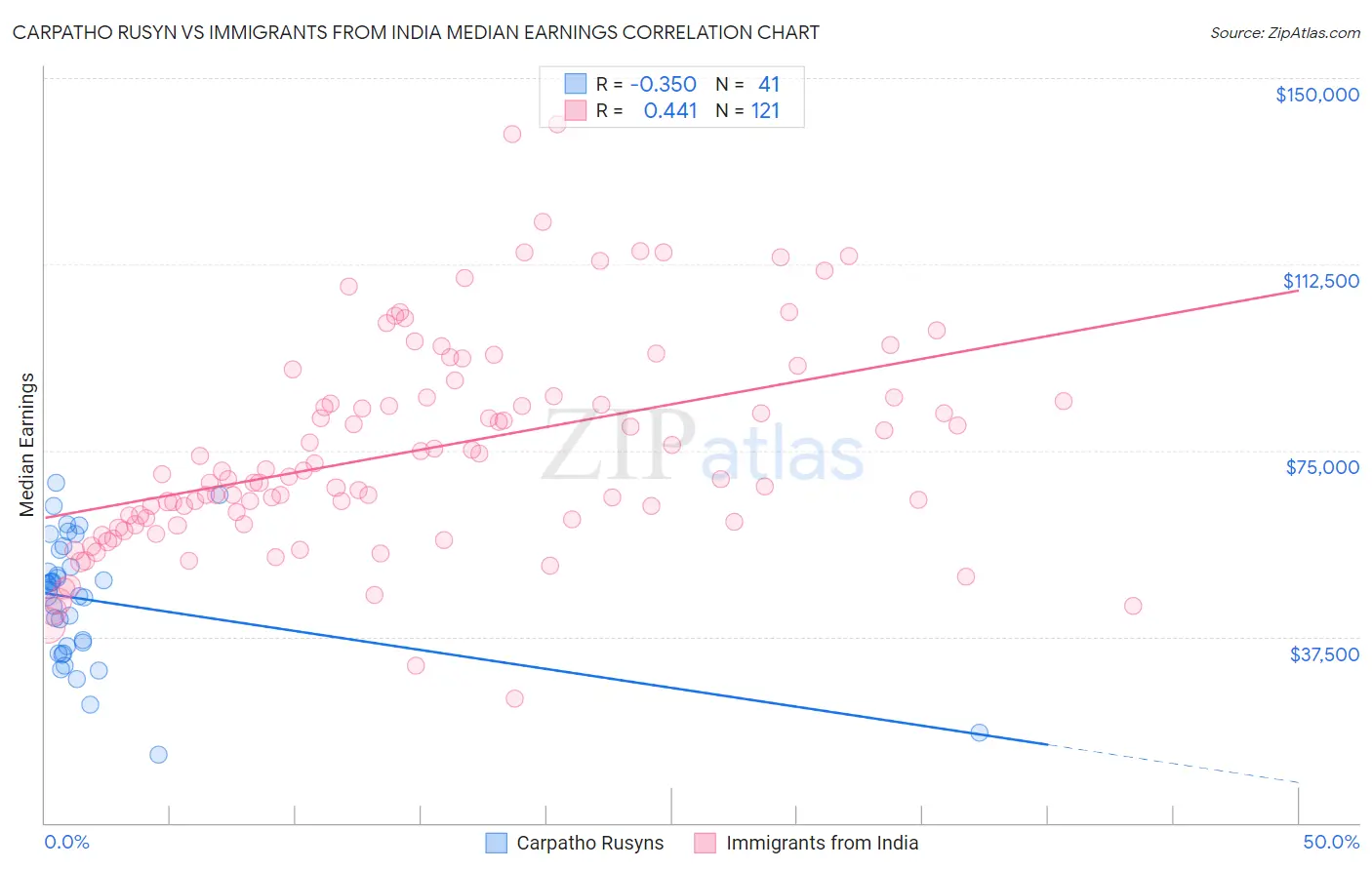 Carpatho Rusyn vs Immigrants from India Median Earnings