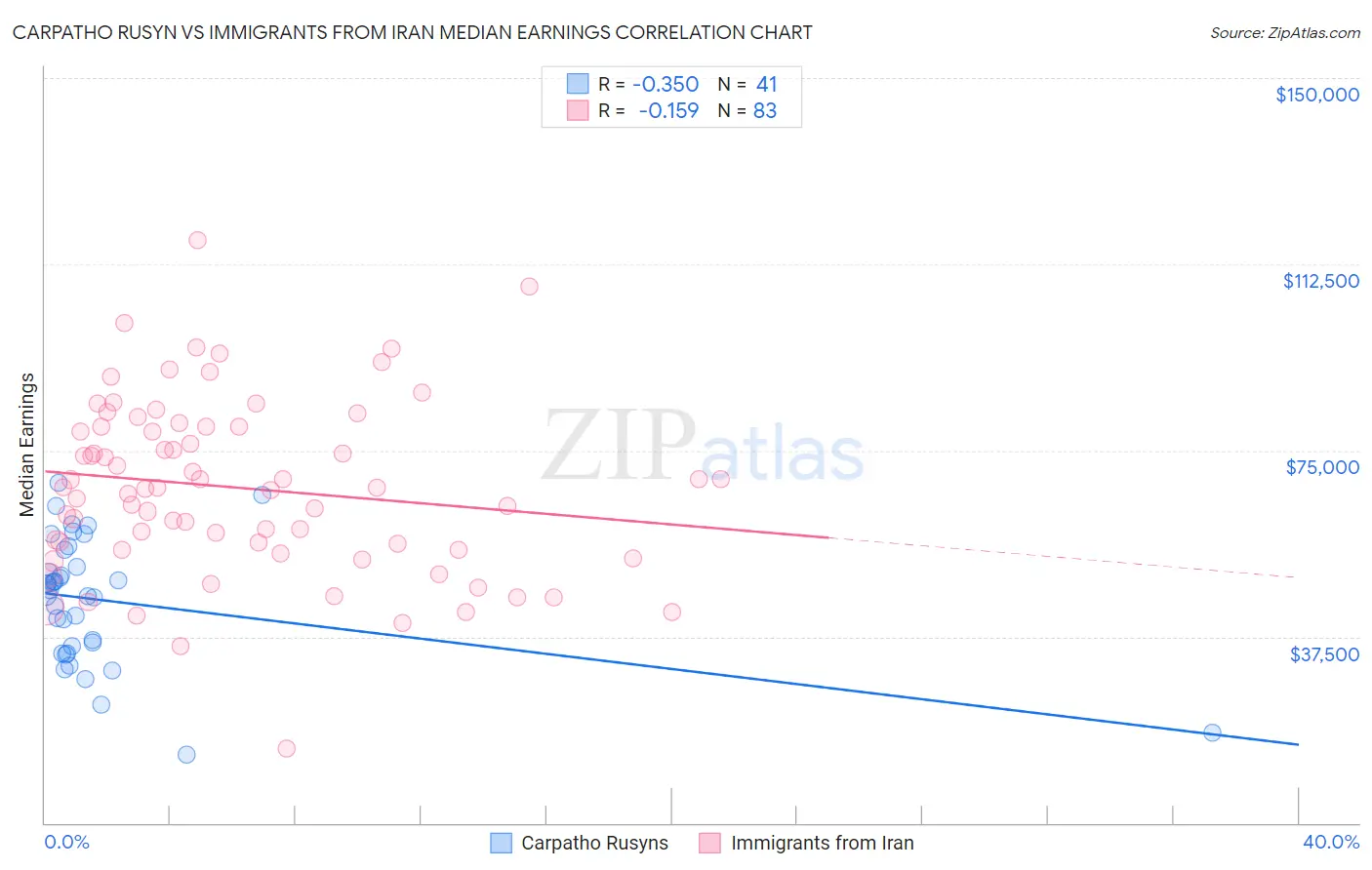 Carpatho Rusyn vs Immigrants from Iran Median Earnings
