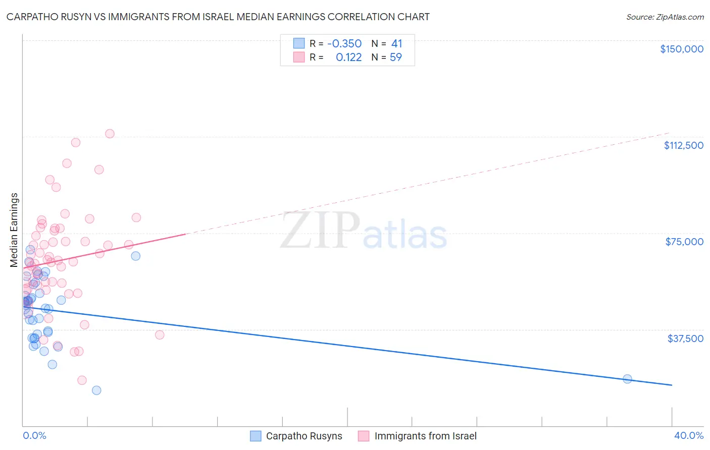 Carpatho Rusyn vs Immigrants from Israel Median Earnings