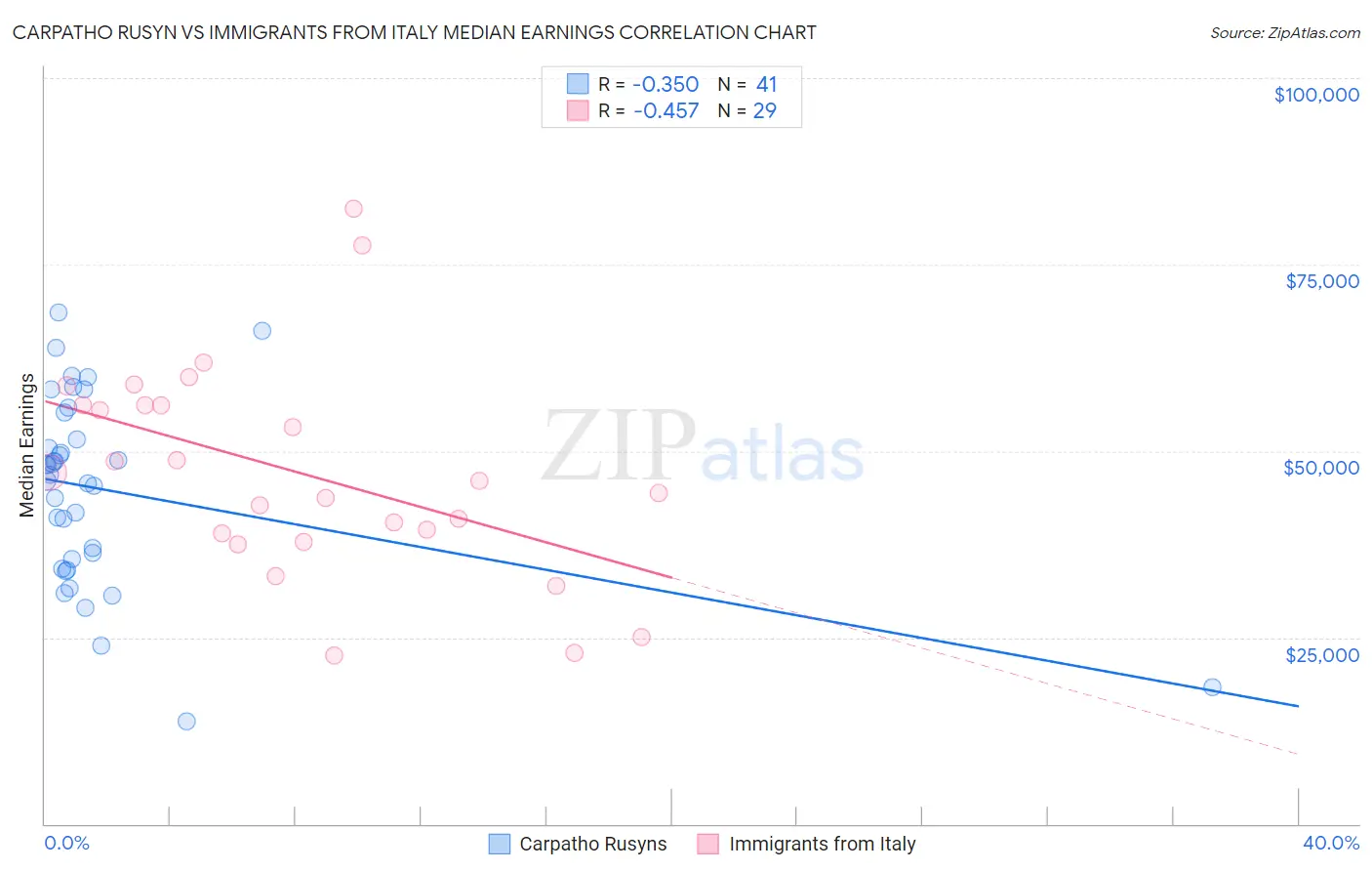 Carpatho Rusyn vs Immigrants from Italy Median Earnings
