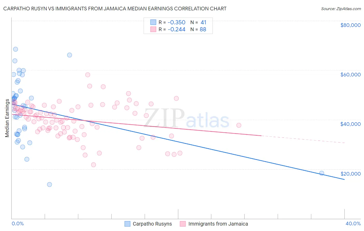 Carpatho Rusyn vs Immigrants from Jamaica Median Earnings