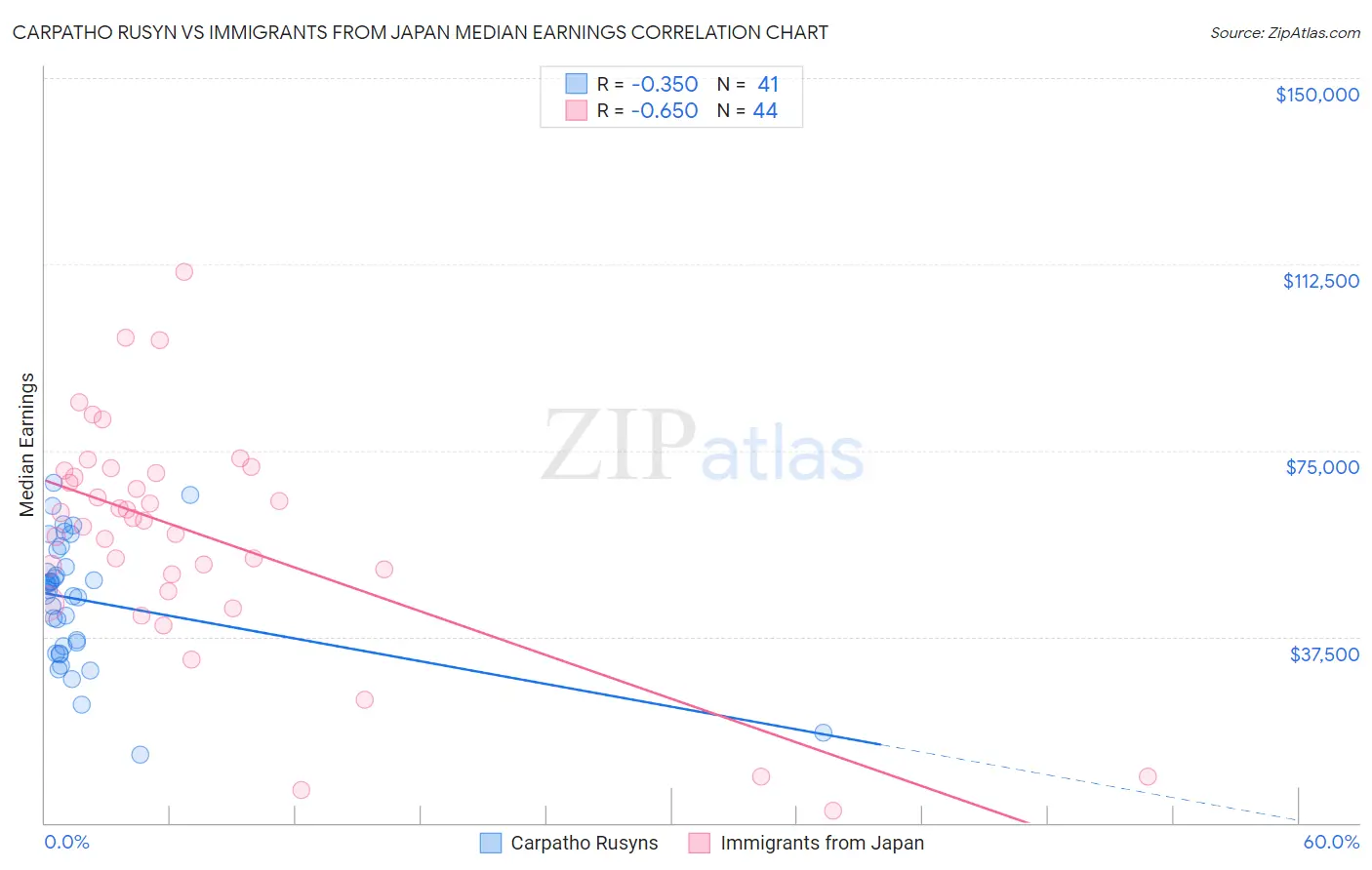 Carpatho Rusyn vs Immigrants from Japan Median Earnings