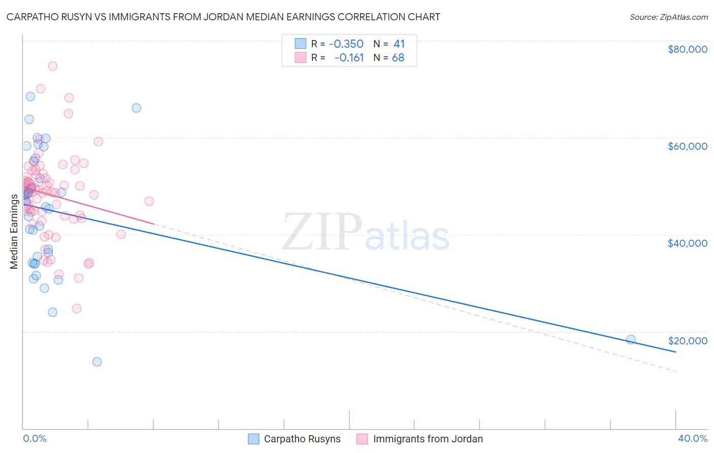 Carpatho Rusyn vs Immigrants from Jordan Median Earnings