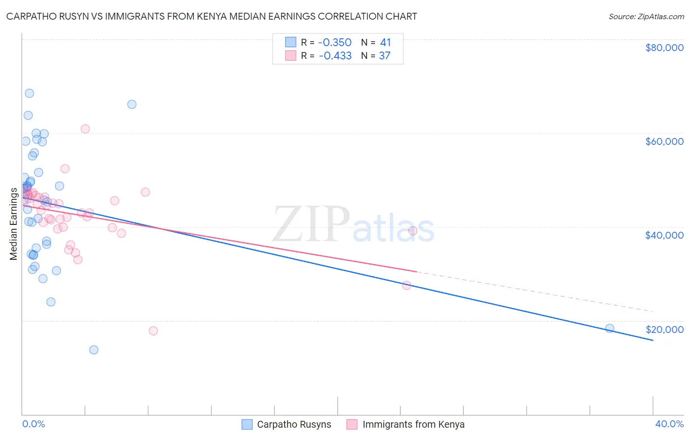 Carpatho Rusyn vs Immigrants from Kenya Median Earnings