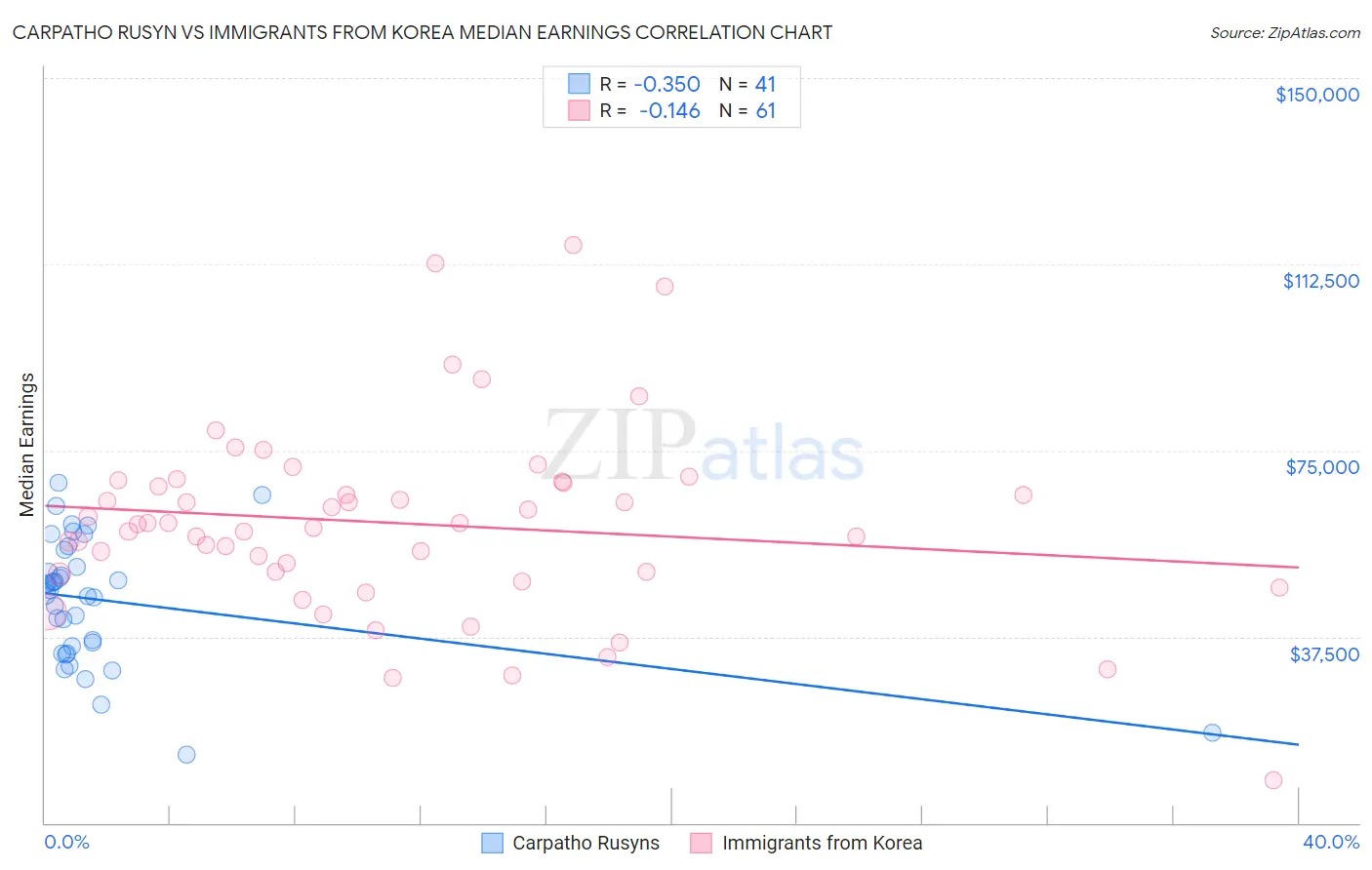 Carpatho Rusyn vs Immigrants from Korea Median Earnings