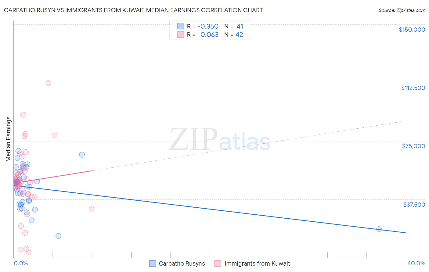 Carpatho Rusyn vs Immigrants from Kuwait Median Earnings
