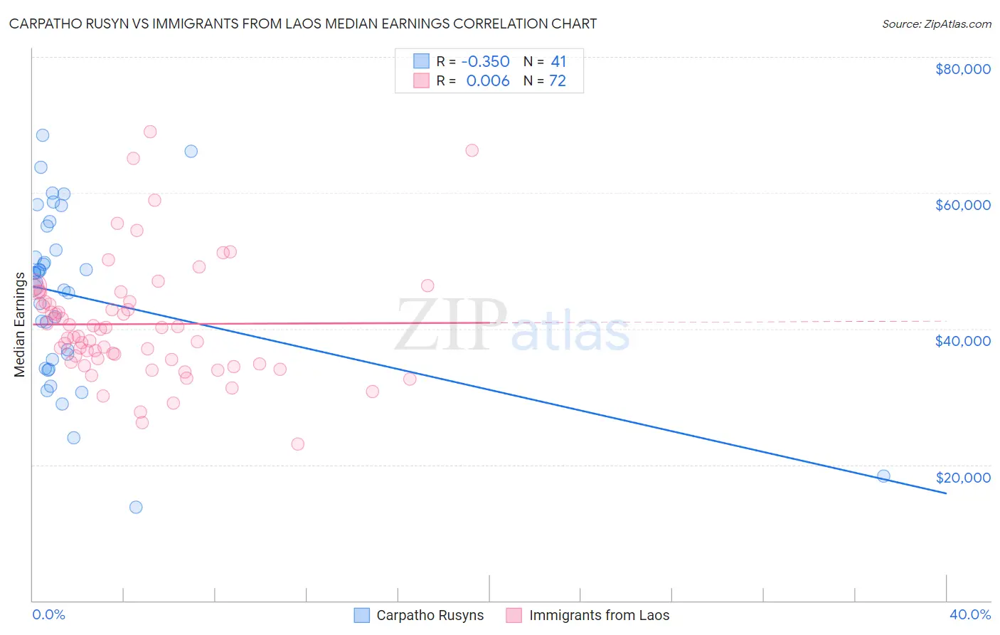 Carpatho Rusyn vs Immigrants from Laos Median Earnings