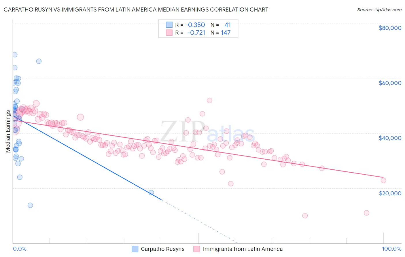 Carpatho Rusyn vs Immigrants from Latin America Median Earnings