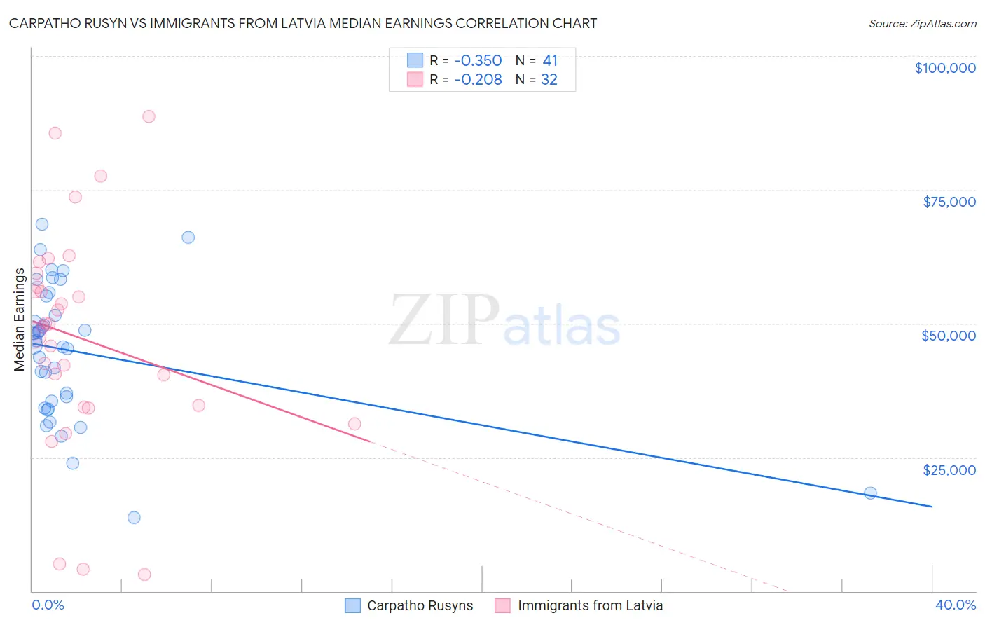 Carpatho Rusyn vs Immigrants from Latvia Median Earnings