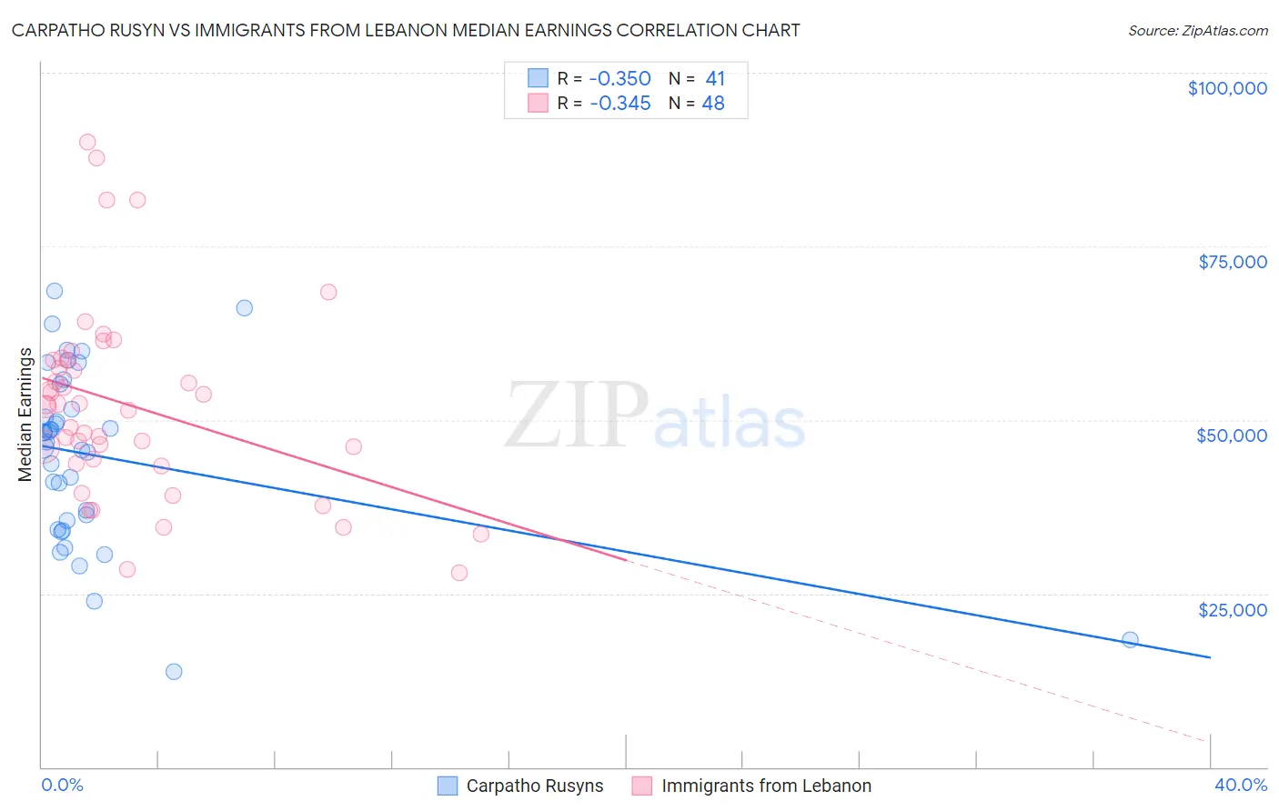 Carpatho Rusyn vs Immigrants from Lebanon Median Earnings