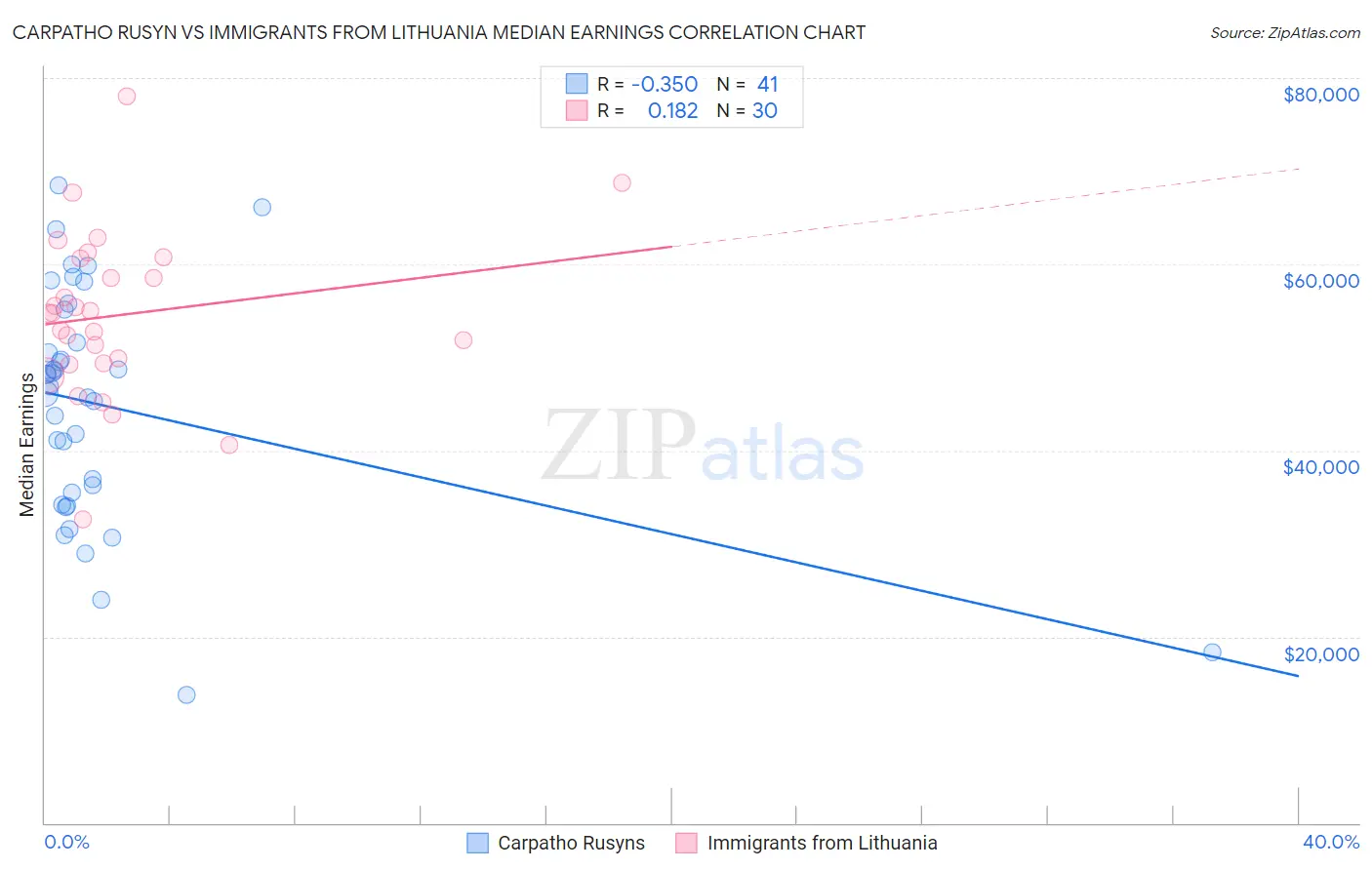 Carpatho Rusyn vs Immigrants from Lithuania Median Earnings