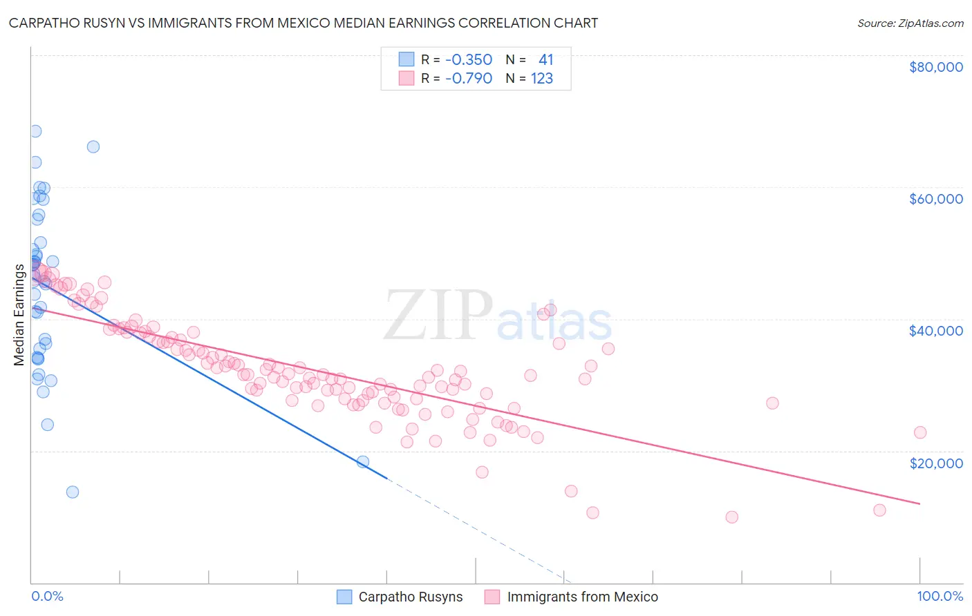 Carpatho Rusyn vs Immigrants from Mexico Median Earnings