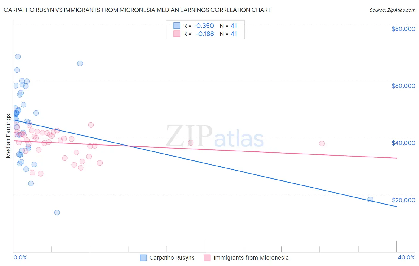 Carpatho Rusyn vs Immigrants from Micronesia Median Earnings