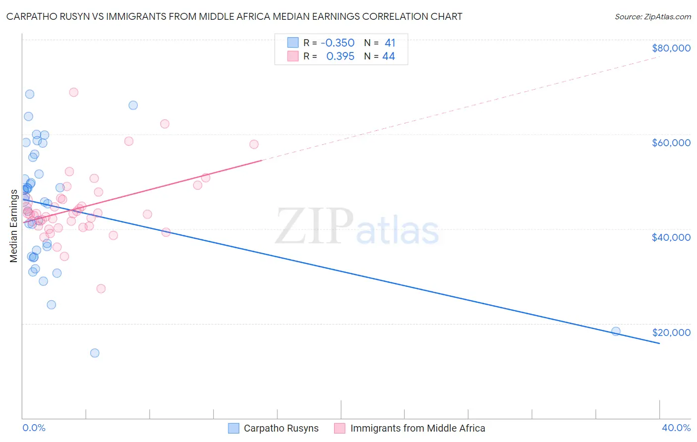 Carpatho Rusyn vs Immigrants from Middle Africa Median Earnings