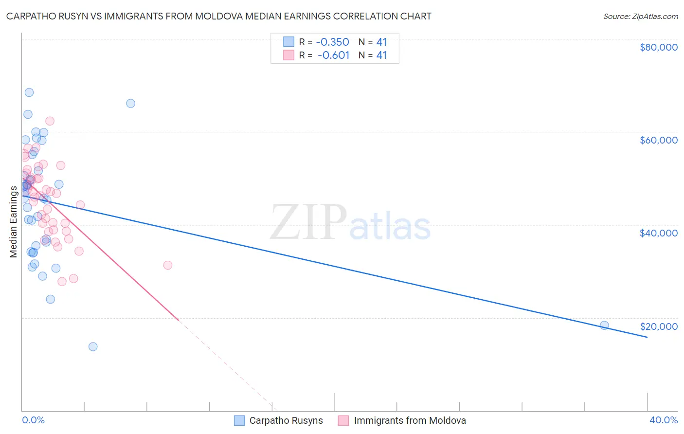 Carpatho Rusyn vs Immigrants from Moldova Median Earnings
