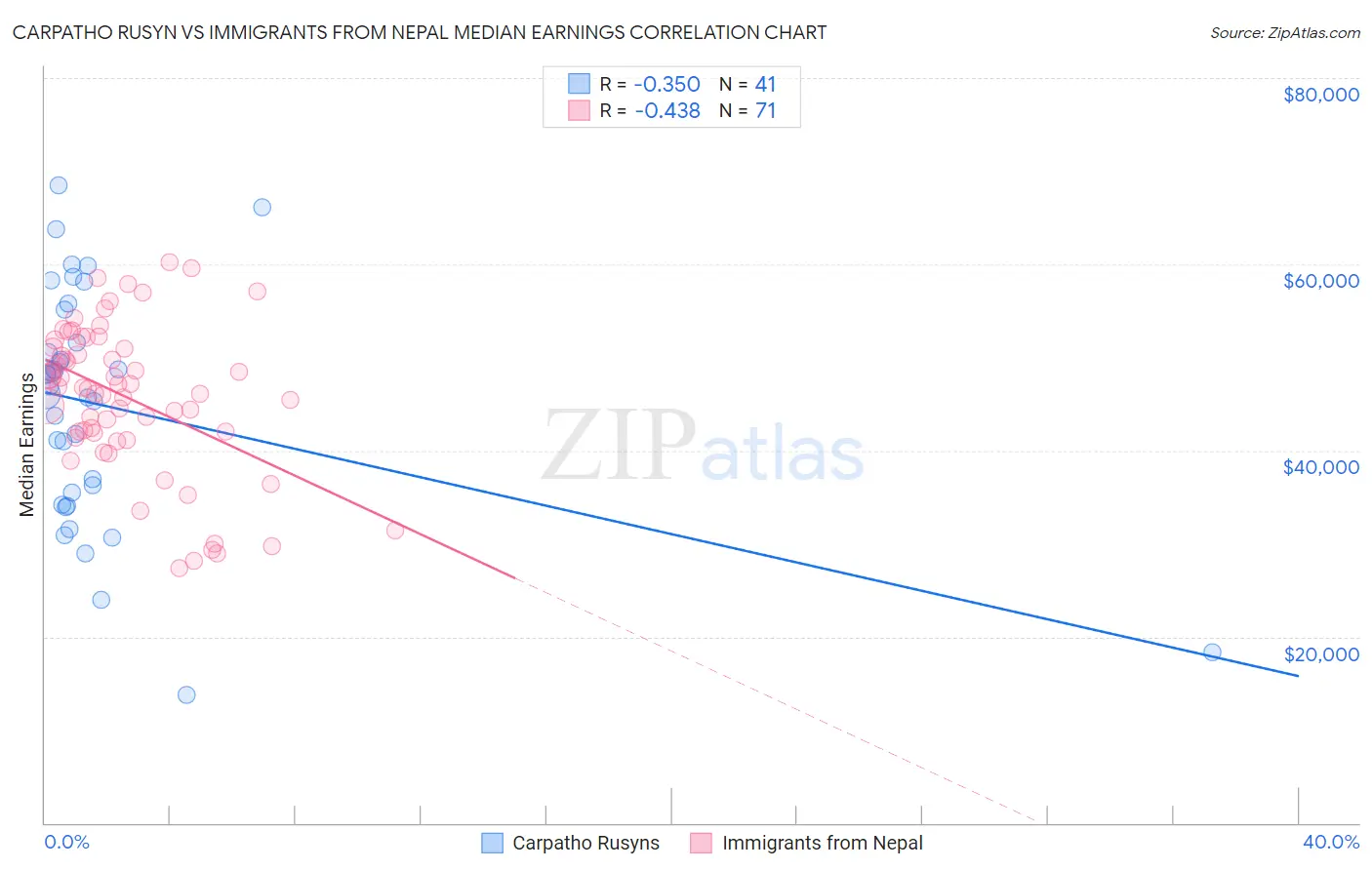Carpatho Rusyn vs Immigrants from Nepal Median Earnings