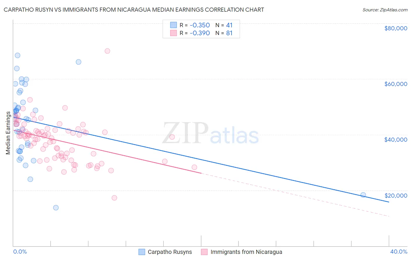 Carpatho Rusyn vs Immigrants from Nicaragua Median Earnings