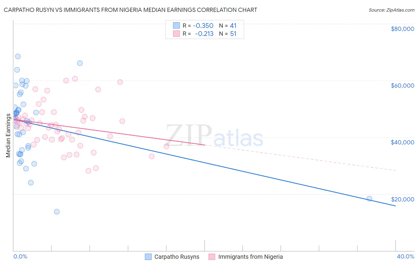 Carpatho Rusyn vs Immigrants from Nigeria Median Earnings