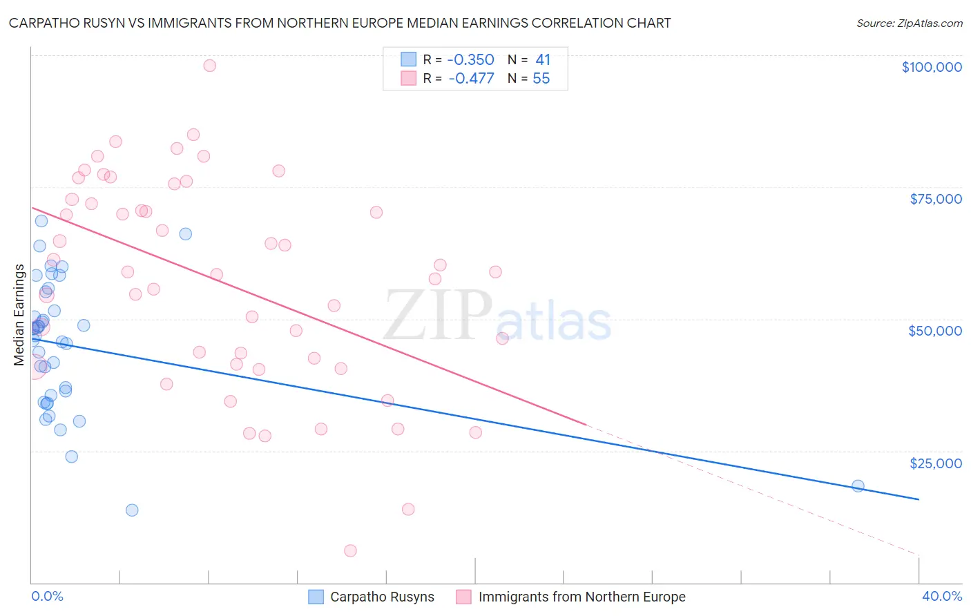 Carpatho Rusyn vs Immigrants from Northern Europe Median Earnings