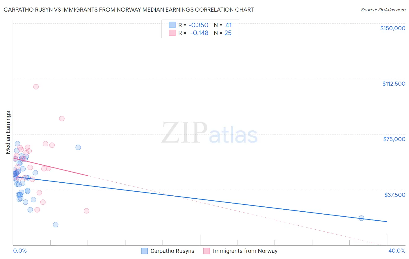 Carpatho Rusyn vs Immigrants from Norway Median Earnings