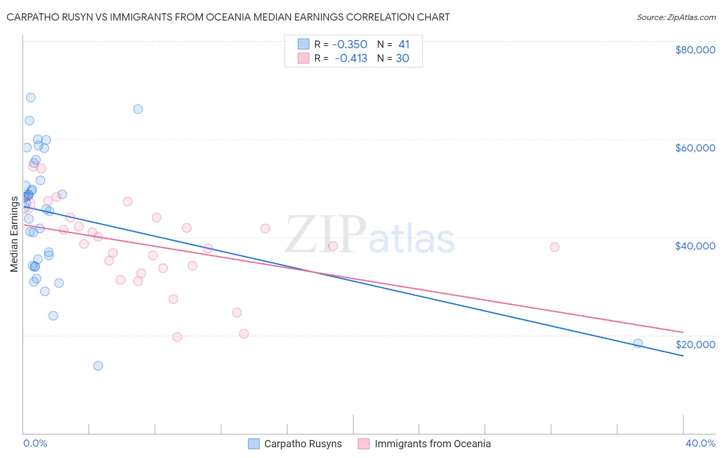Carpatho Rusyn vs Immigrants from Oceania Median Earnings