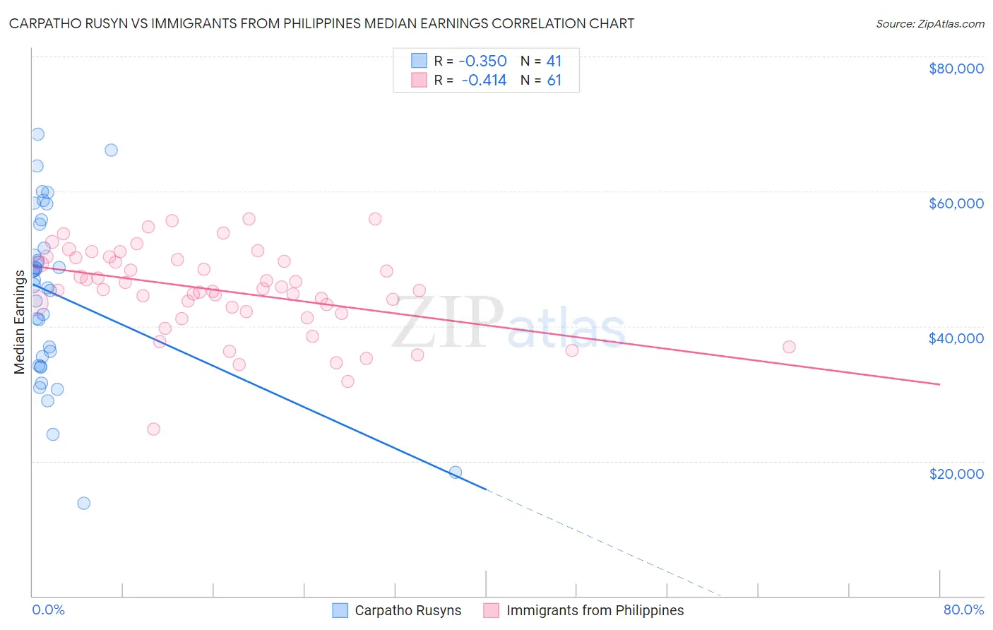 Carpatho Rusyn vs Immigrants from Philippines Median Earnings