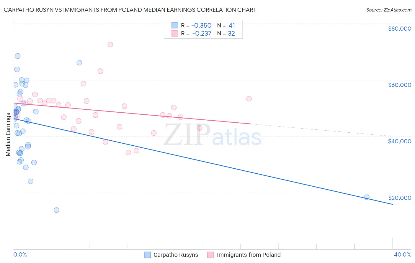Carpatho Rusyn vs Immigrants from Poland Median Earnings