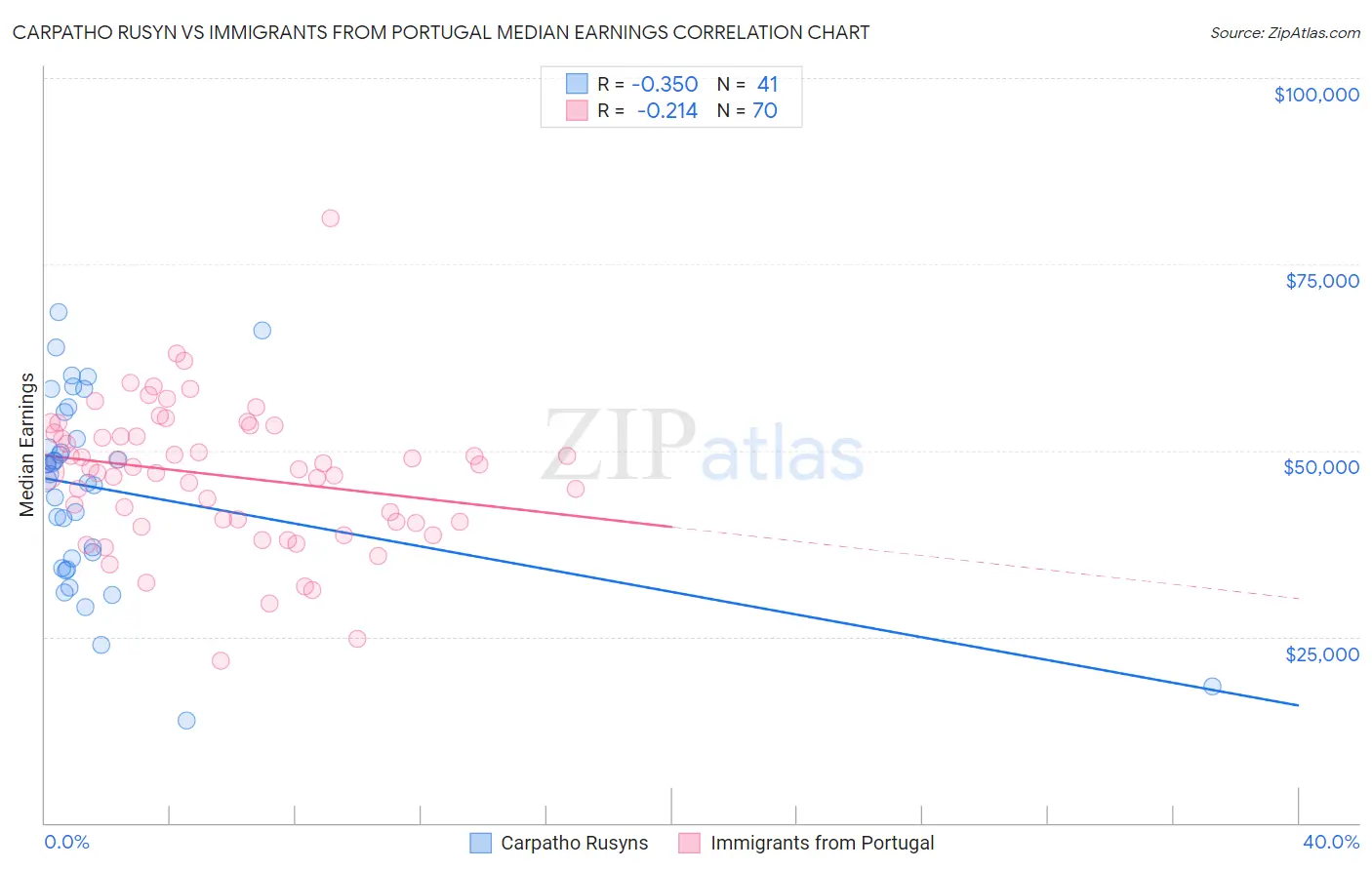 Carpatho Rusyn vs Immigrants from Portugal Median Earnings