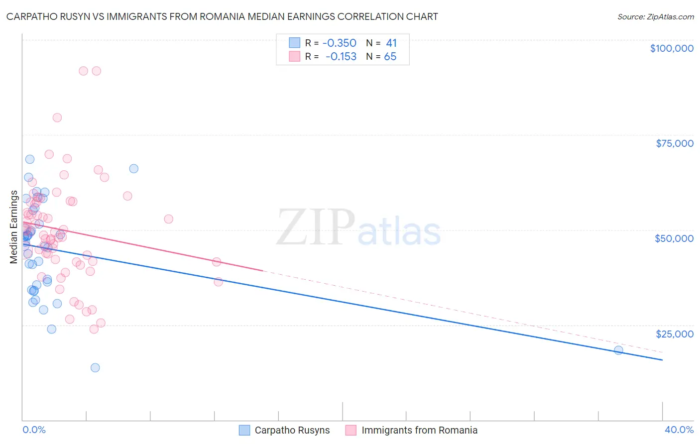 Carpatho Rusyn vs Immigrants from Romania Median Earnings