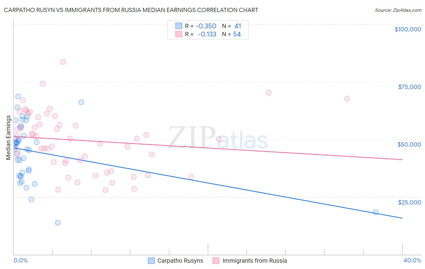 Carpatho Rusyn vs Immigrants from Russia Median Earnings