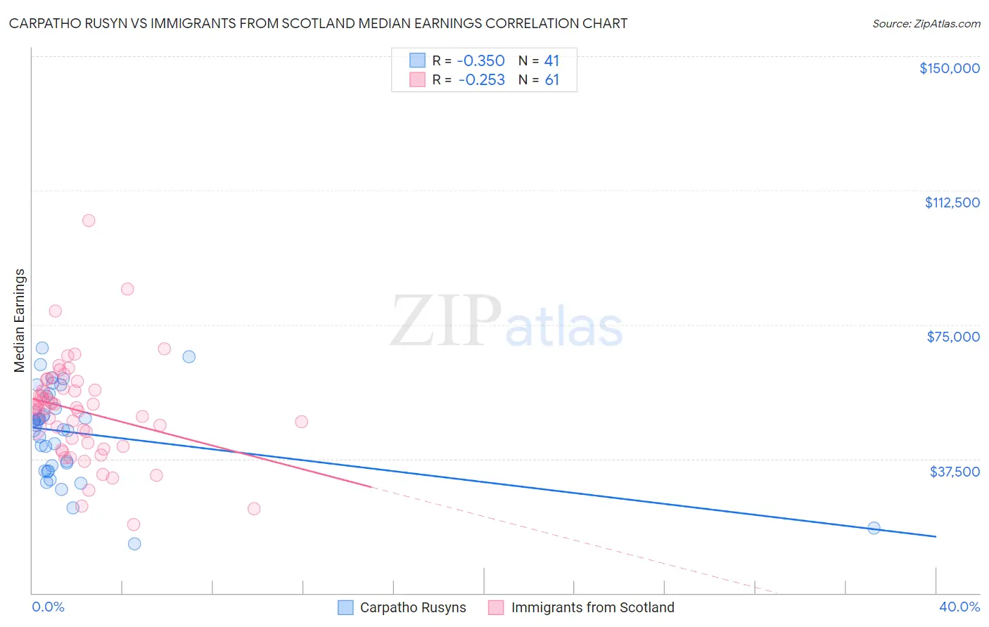 Carpatho Rusyn vs Immigrants from Scotland Median Earnings