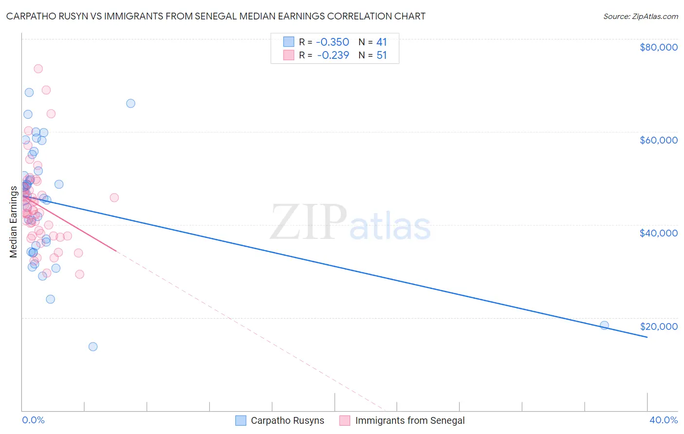 Carpatho Rusyn vs Immigrants from Senegal Median Earnings