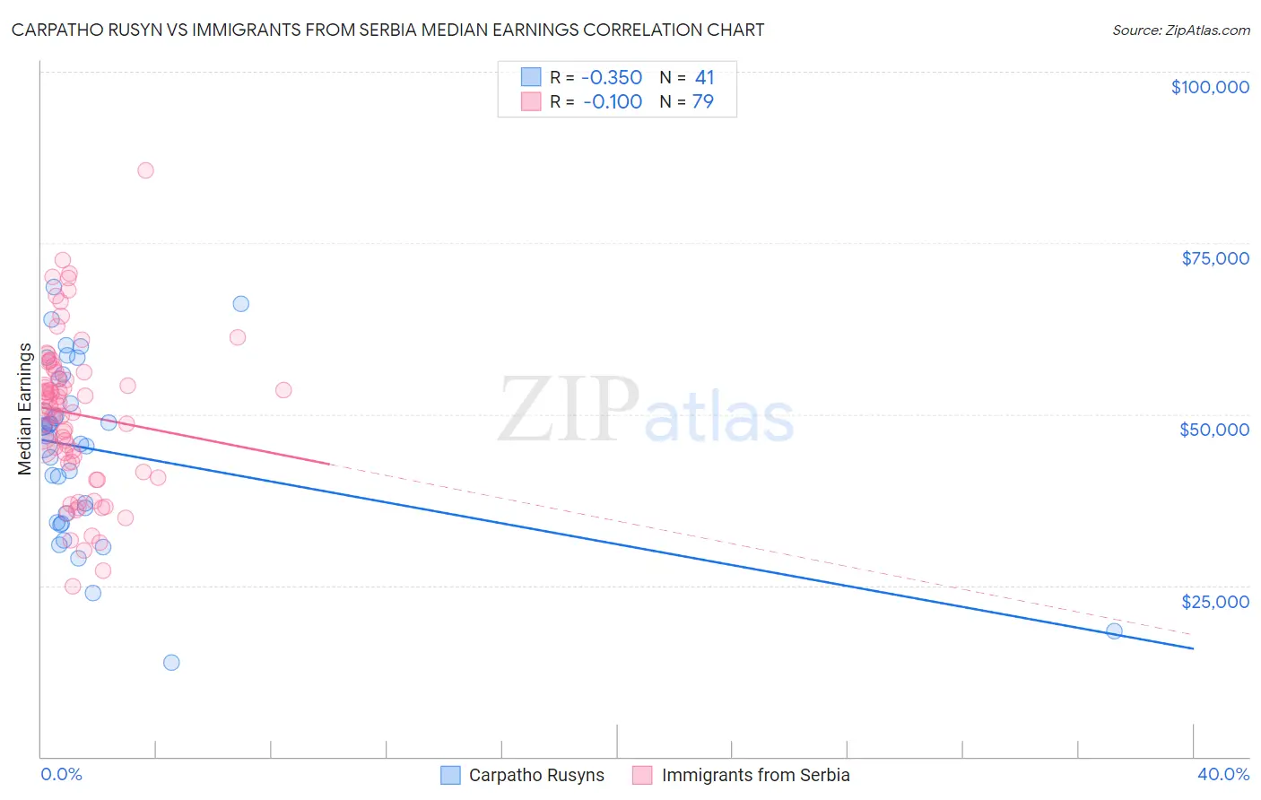 Carpatho Rusyn vs Immigrants from Serbia Median Earnings