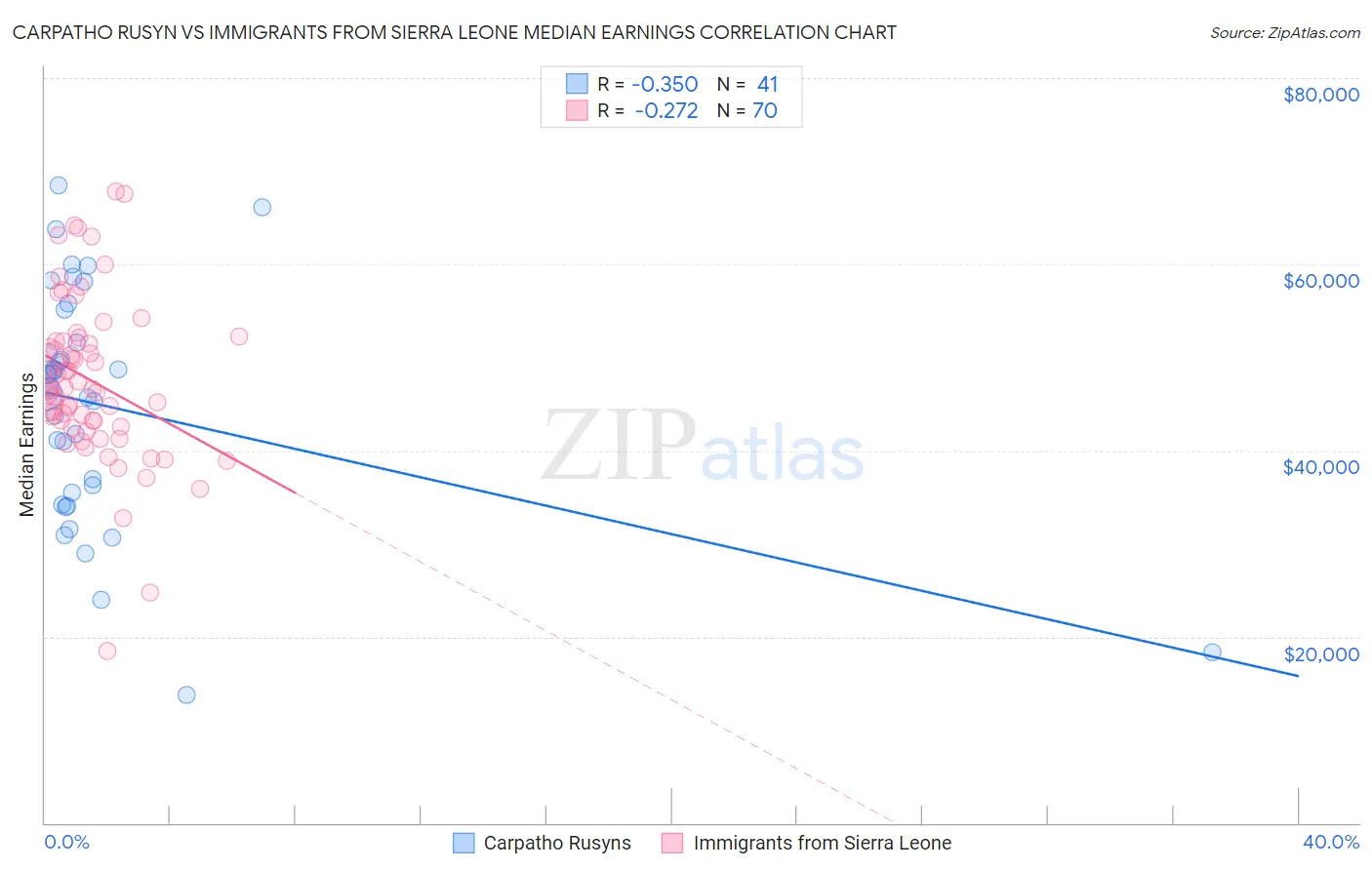 Carpatho Rusyn vs Immigrants from Sierra Leone Median Earnings