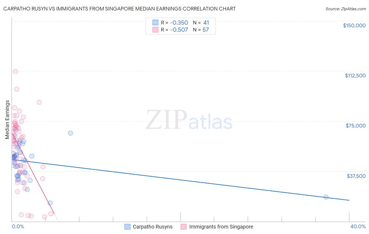 Carpatho Rusyn vs Immigrants from Singapore Median Earnings