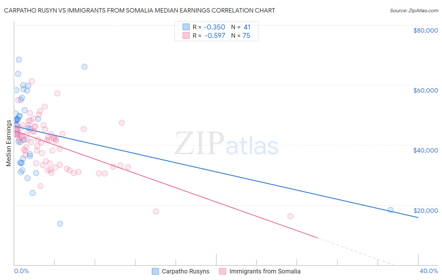 Carpatho Rusyn vs Immigrants from Somalia Median Earnings