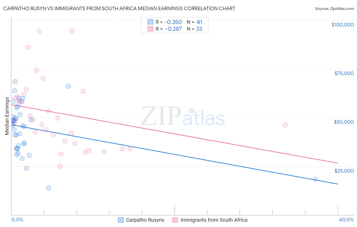 Carpatho Rusyn vs Immigrants from South Africa Median Earnings