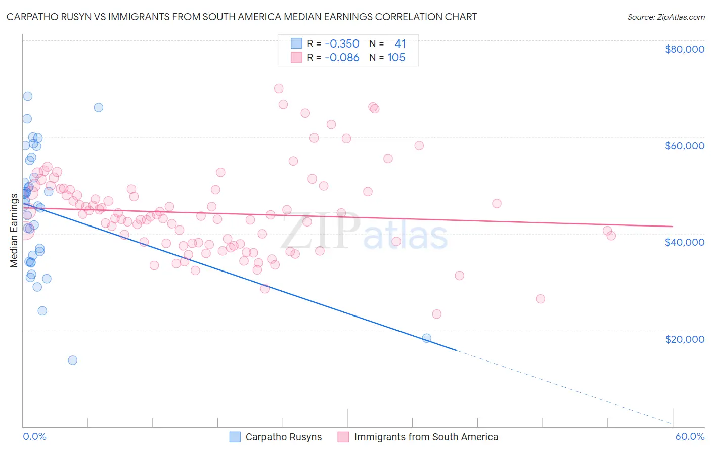 Carpatho Rusyn vs Immigrants from South America Median Earnings