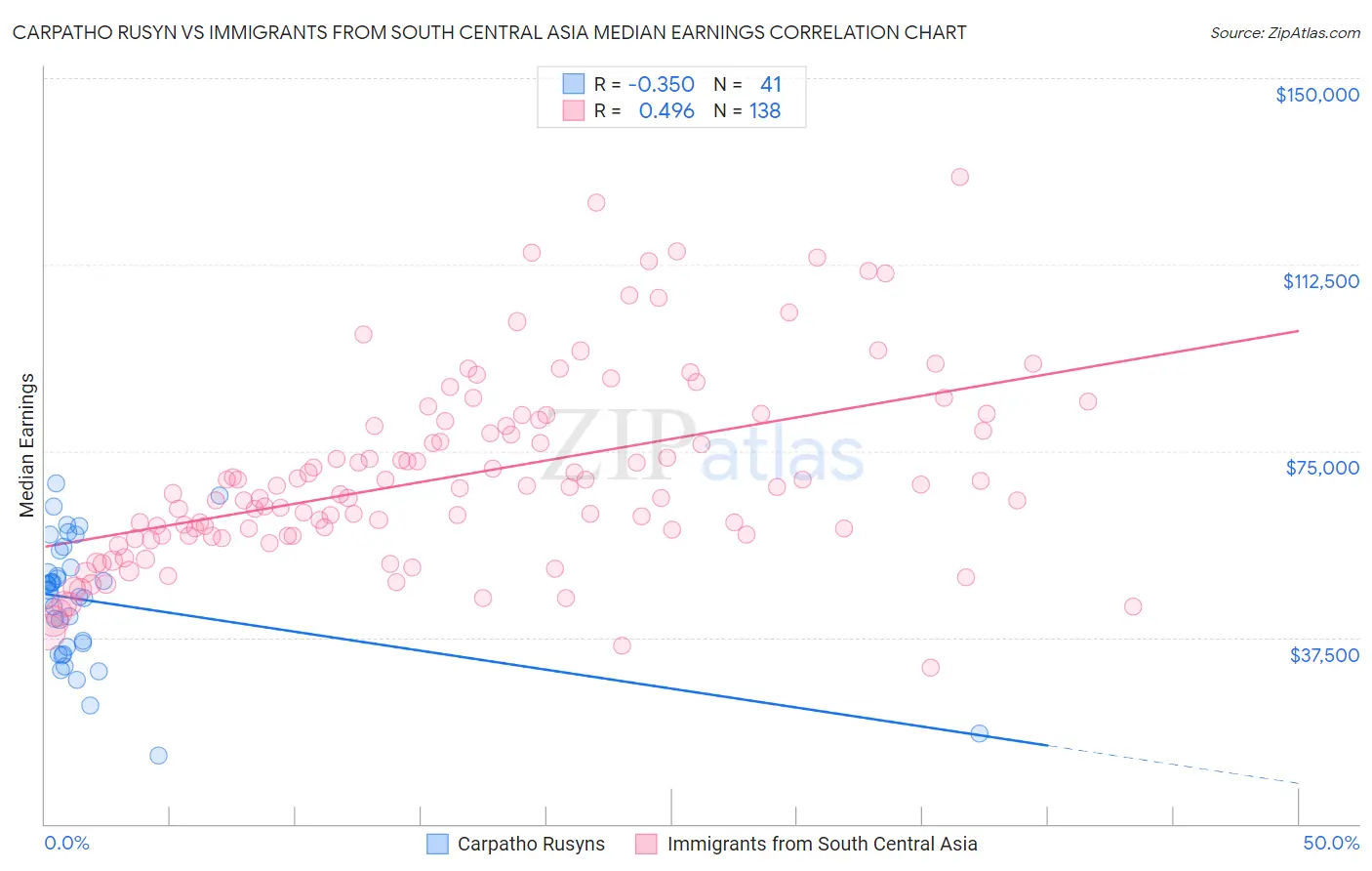 Carpatho Rusyn vs Immigrants from South Central Asia Median Earnings