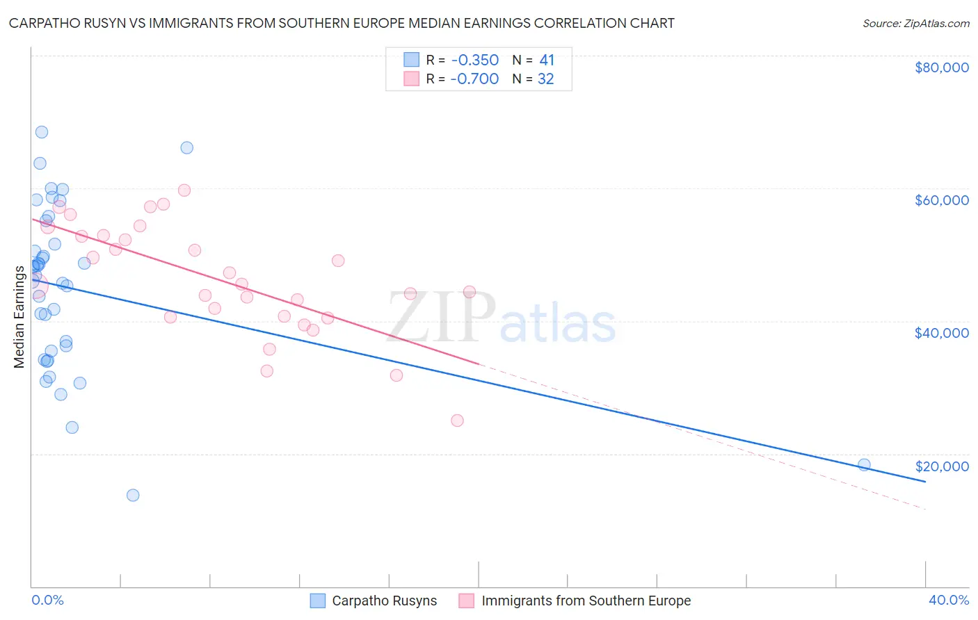 Carpatho Rusyn vs Immigrants from Southern Europe Median Earnings