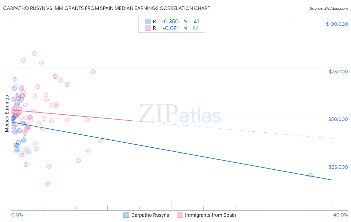 Carpatho Rusyn vs Immigrants from Spain Median Earnings