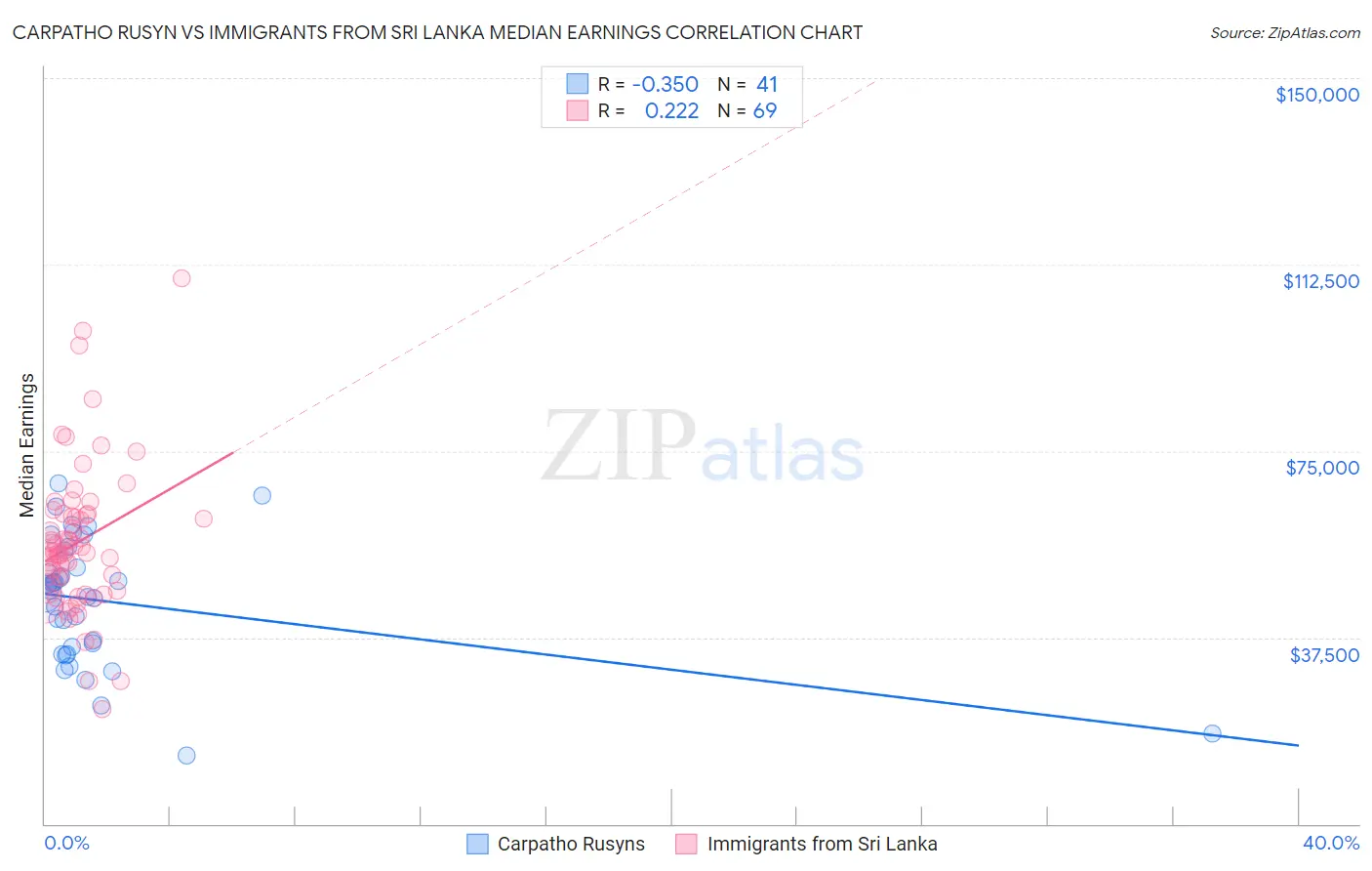 Carpatho Rusyn vs Immigrants from Sri Lanka Median Earnings