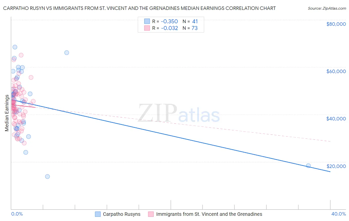 Carpatho Rusyn vs Immigrants from St. Vincent and the Grenadines Median Earnings