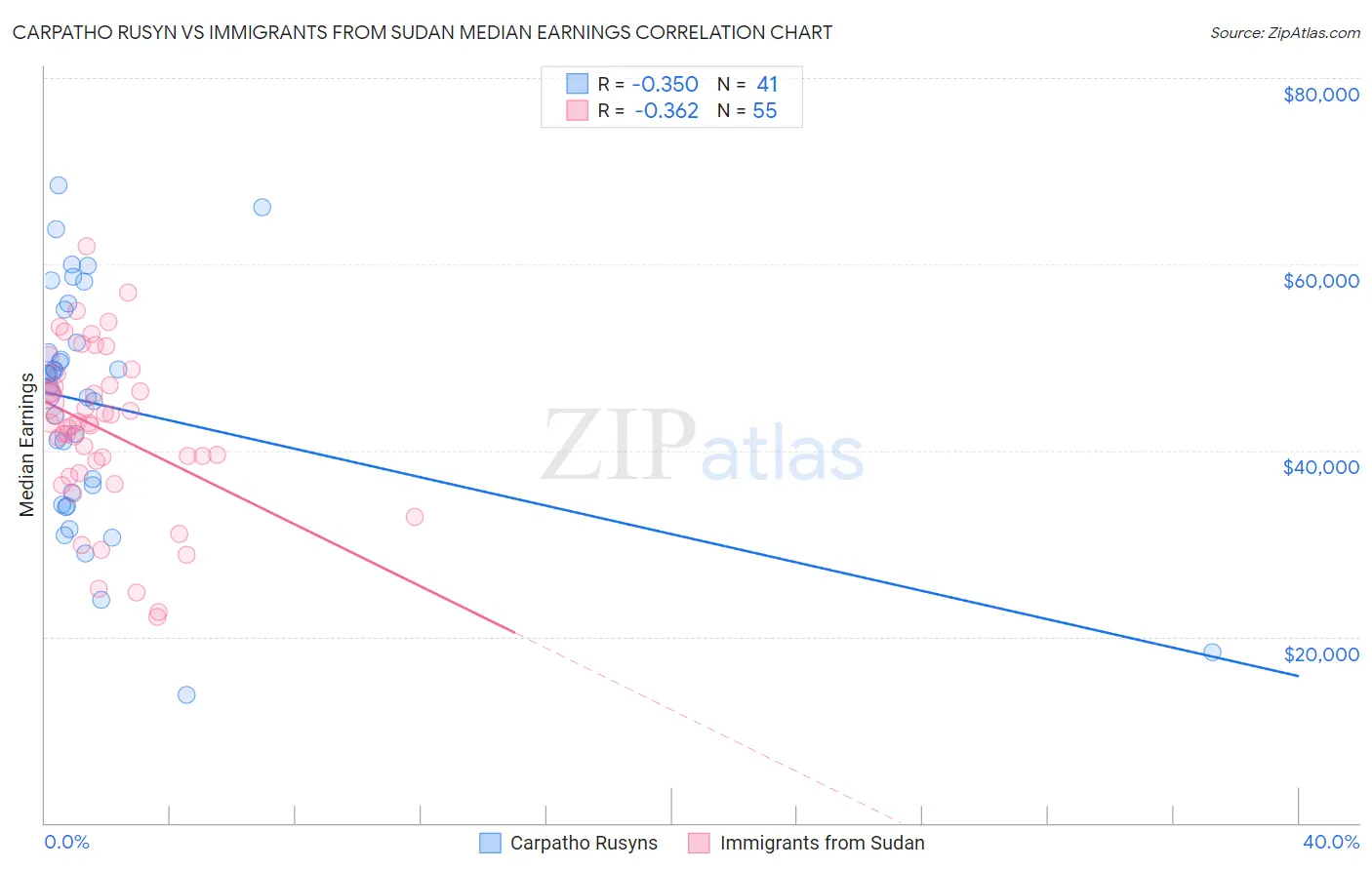 Carpatho Rusyn vs Immigrants from Sudan Median Earnings