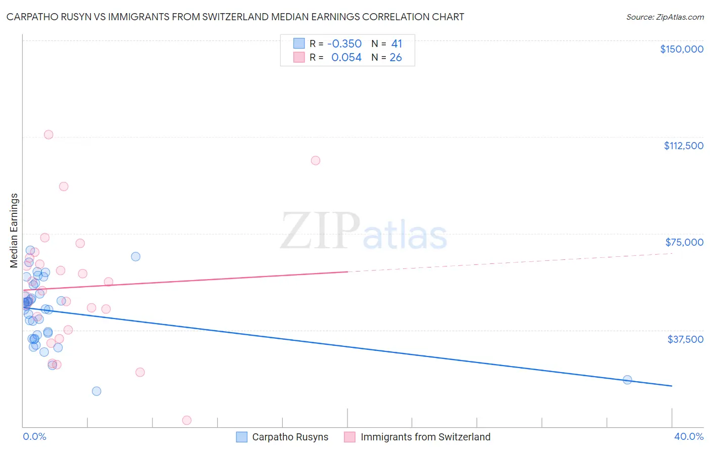 Carpatho Rusyn vs Immigrants from Switzerland Median Earnings
