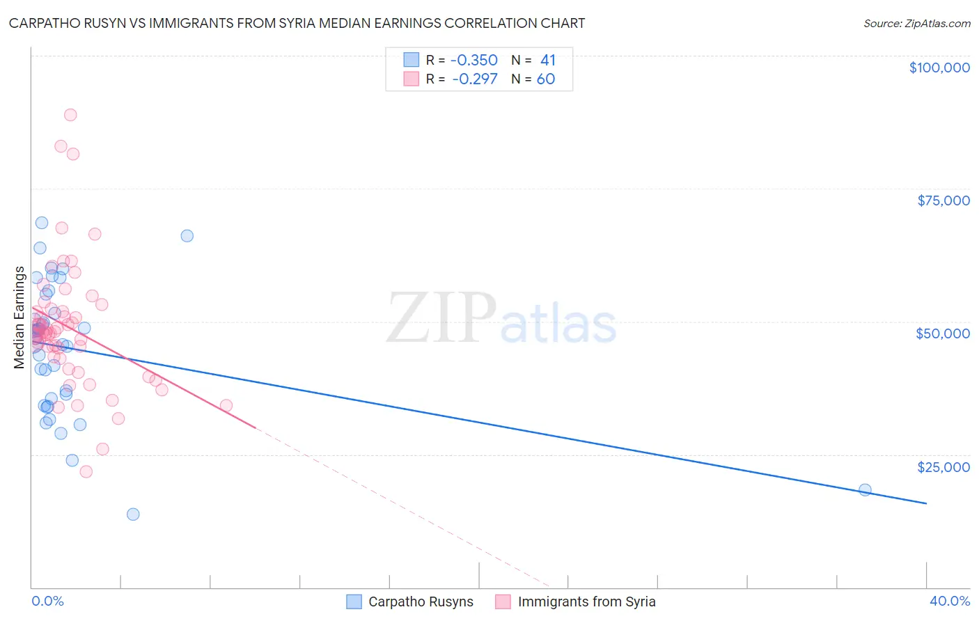 Carpatho Rusyn vs Immigrants from Syria Median Earnings
