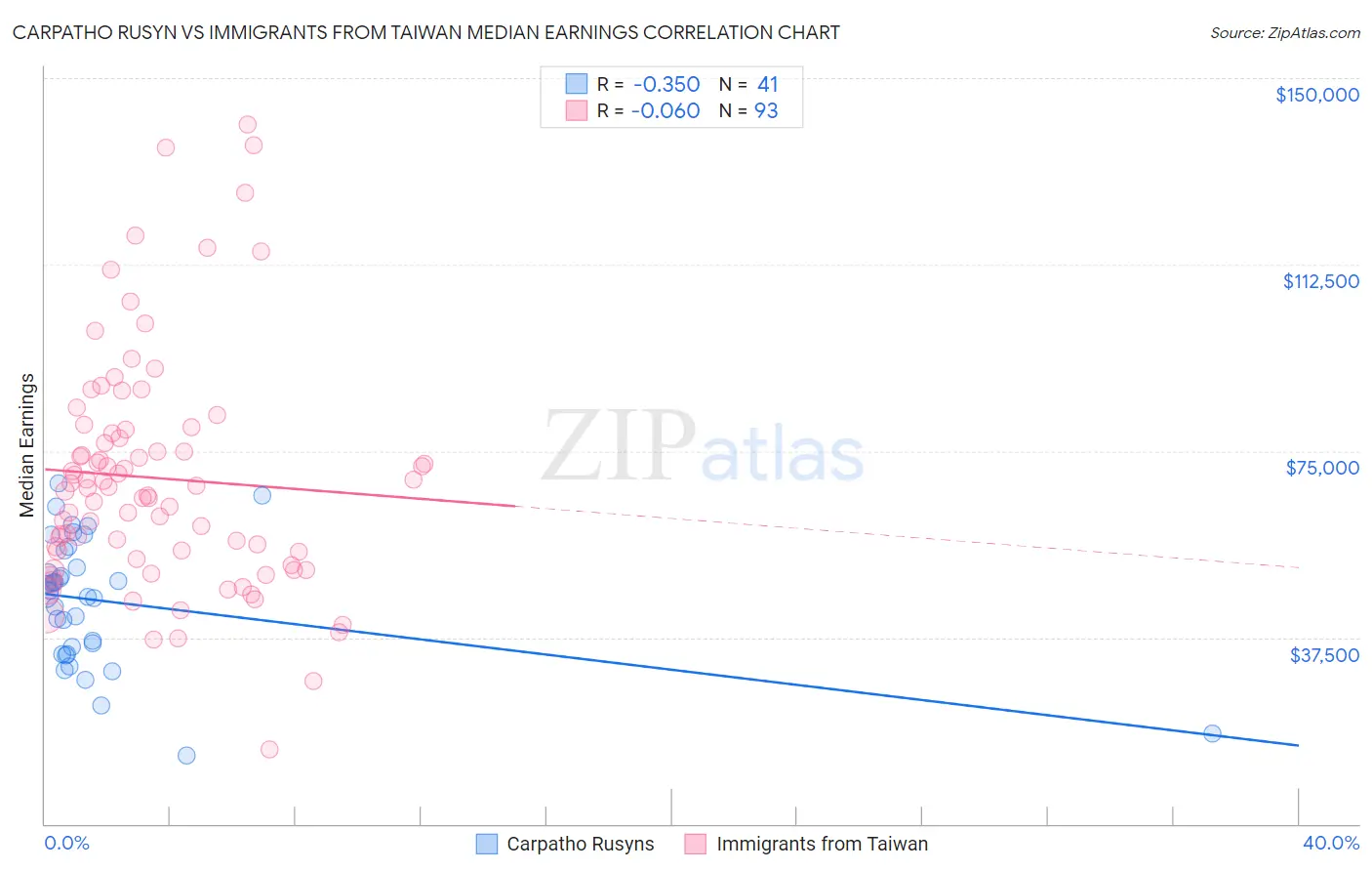 Carpatho Rusyn vs Immigrants from Taiwan Median Earnings